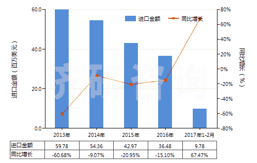 2013-2017年2月中國初級形狀未經任何加工丁苯橡膠(膠乳除外)(HS40021911)進口總額及增速統(tǒng)計